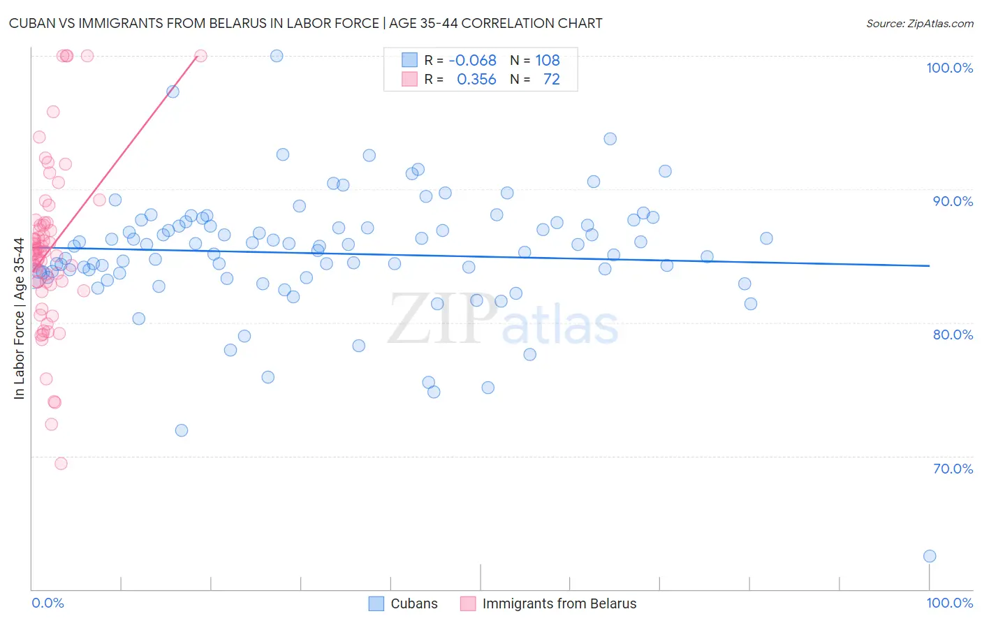 Cuban vs Immigrants from Belarus In Labor Force | Age 35-44