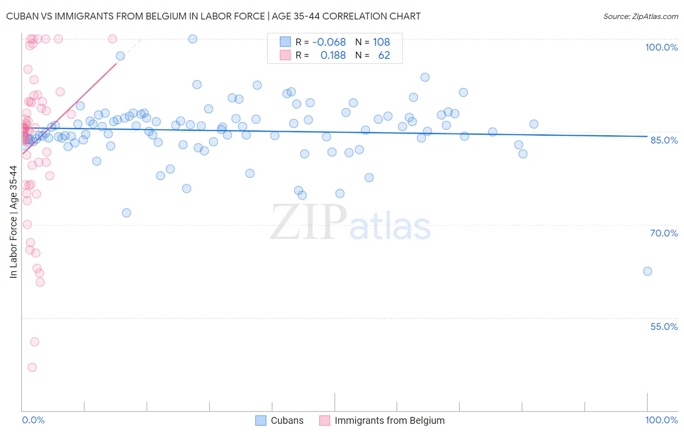 Cuban vs Immigrants from Belgium In Labor Force | Age 35-44