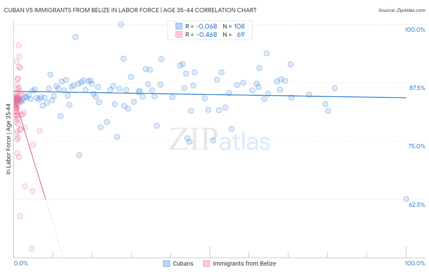 Cuban vs Immigrants from Belize In Labor Force | Age 35-44