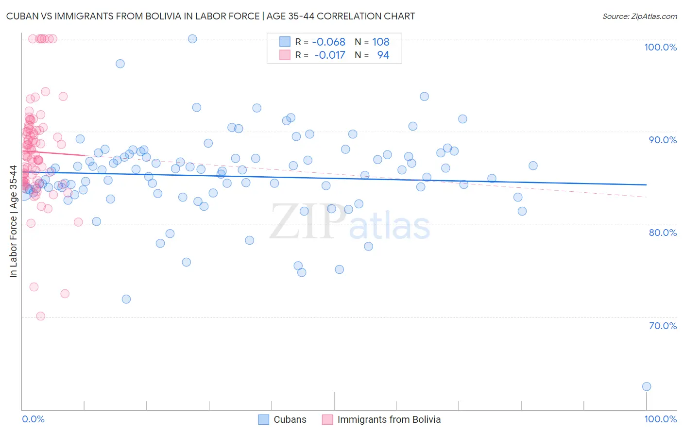 Cuban vs Immigrants from Bolivia In Labor Force | Age 35-44