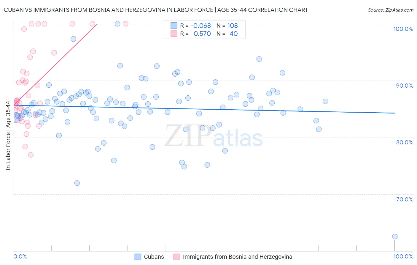 Cuban vs Immigrants from Bosnia and Herzegovina In Labor Force | Age 35-44