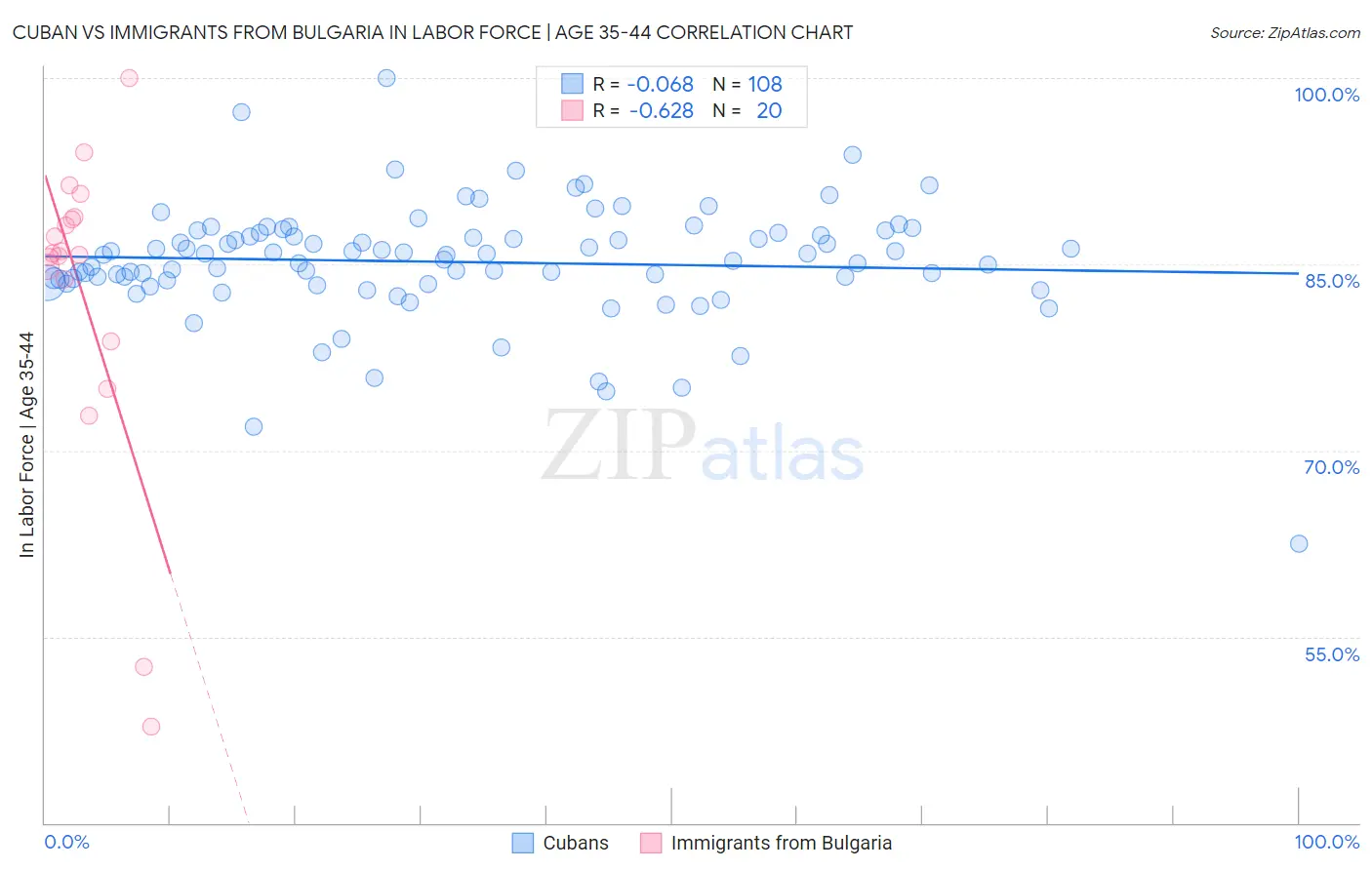 Cuban vs Immigrants from Bulgaria In Labor Force | Age 35-44