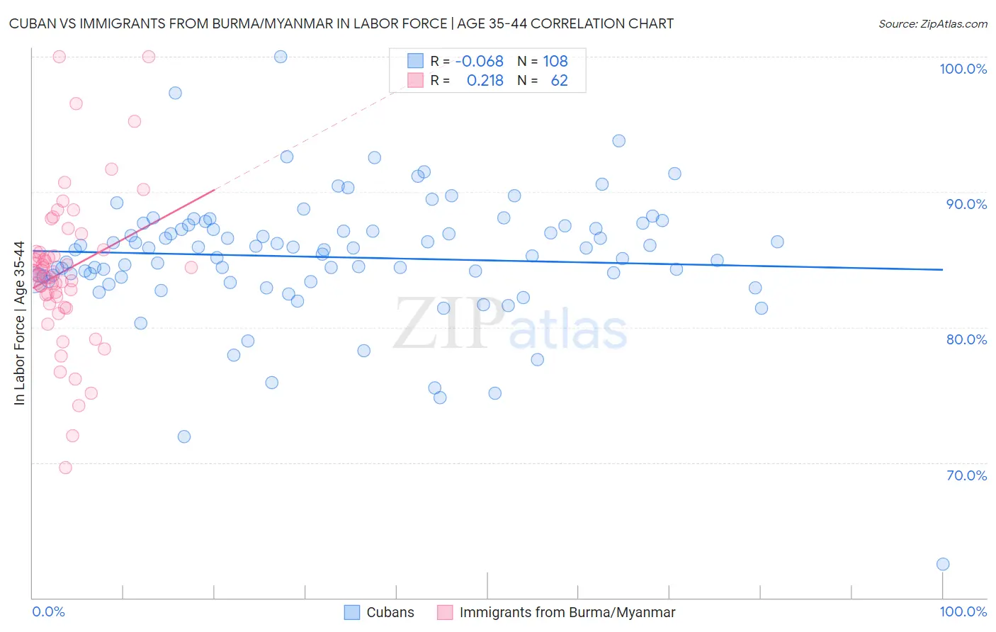 Cuban vs Immigrants from Burma/Myanmar In Labor Force | Age 35-44