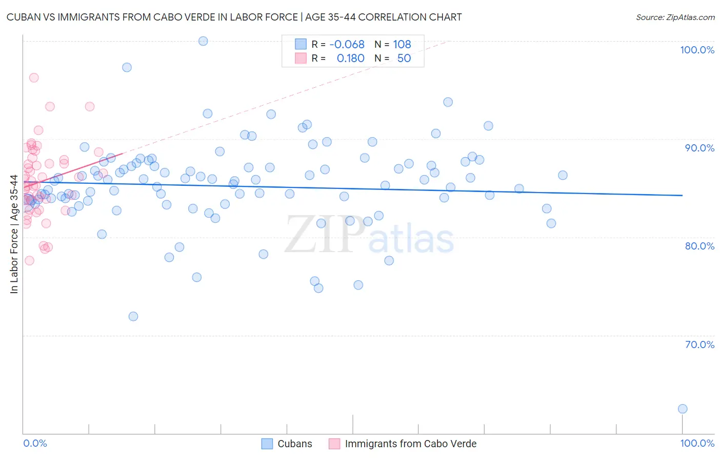 Cuban vs Immigrants from Cabo Verde In Labor Force | Age 35-44