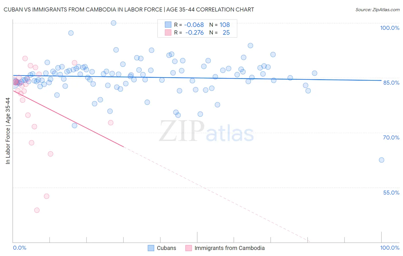 Cuban vs Immigrants from Cambodia In Labor Force | Age 35-44