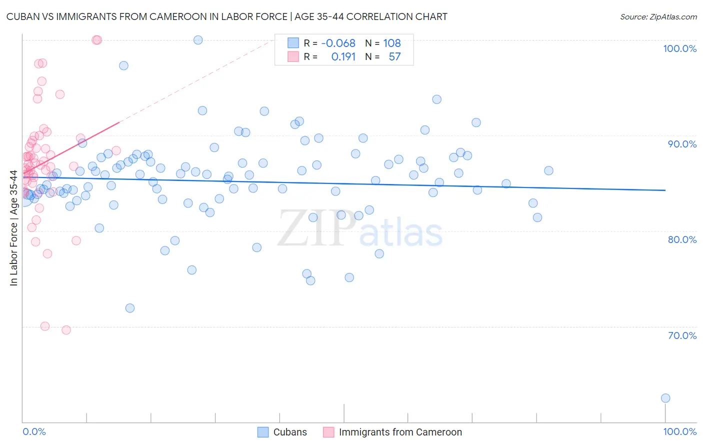 Cuban vs Immigrants from Cameroon In Labor Force | Age 35-44