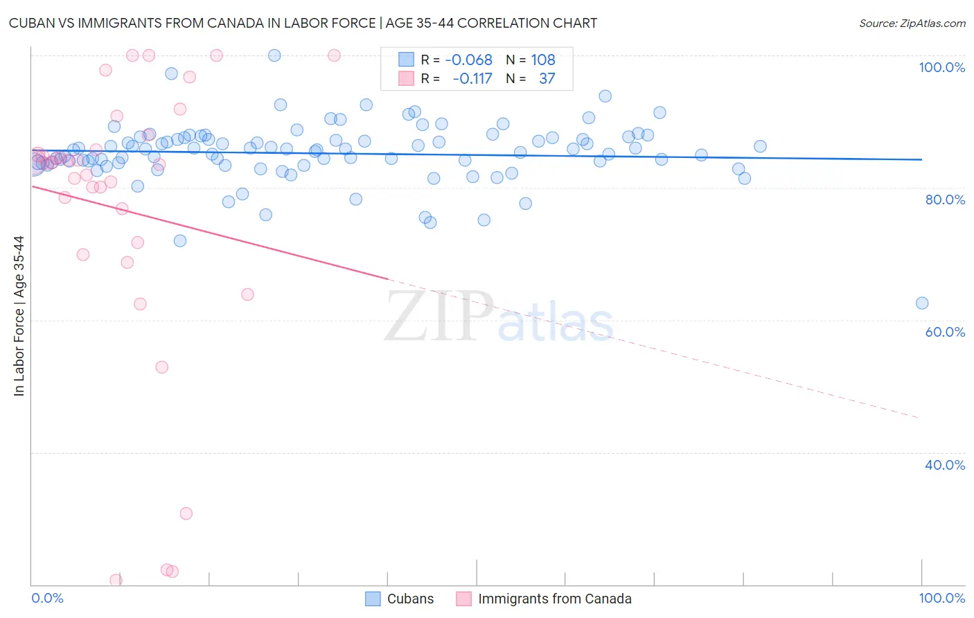 Cuban vs Immigrants from Canada In Labor Force | Age 35-44