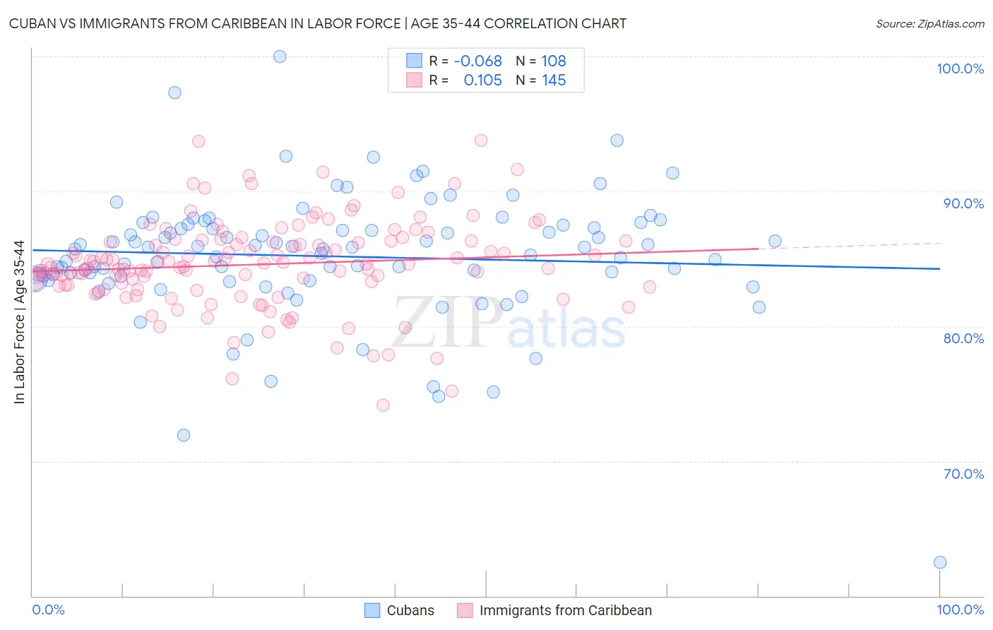 Cuban vs Immigrants from Caribbean In Labor Force | Age 35-44