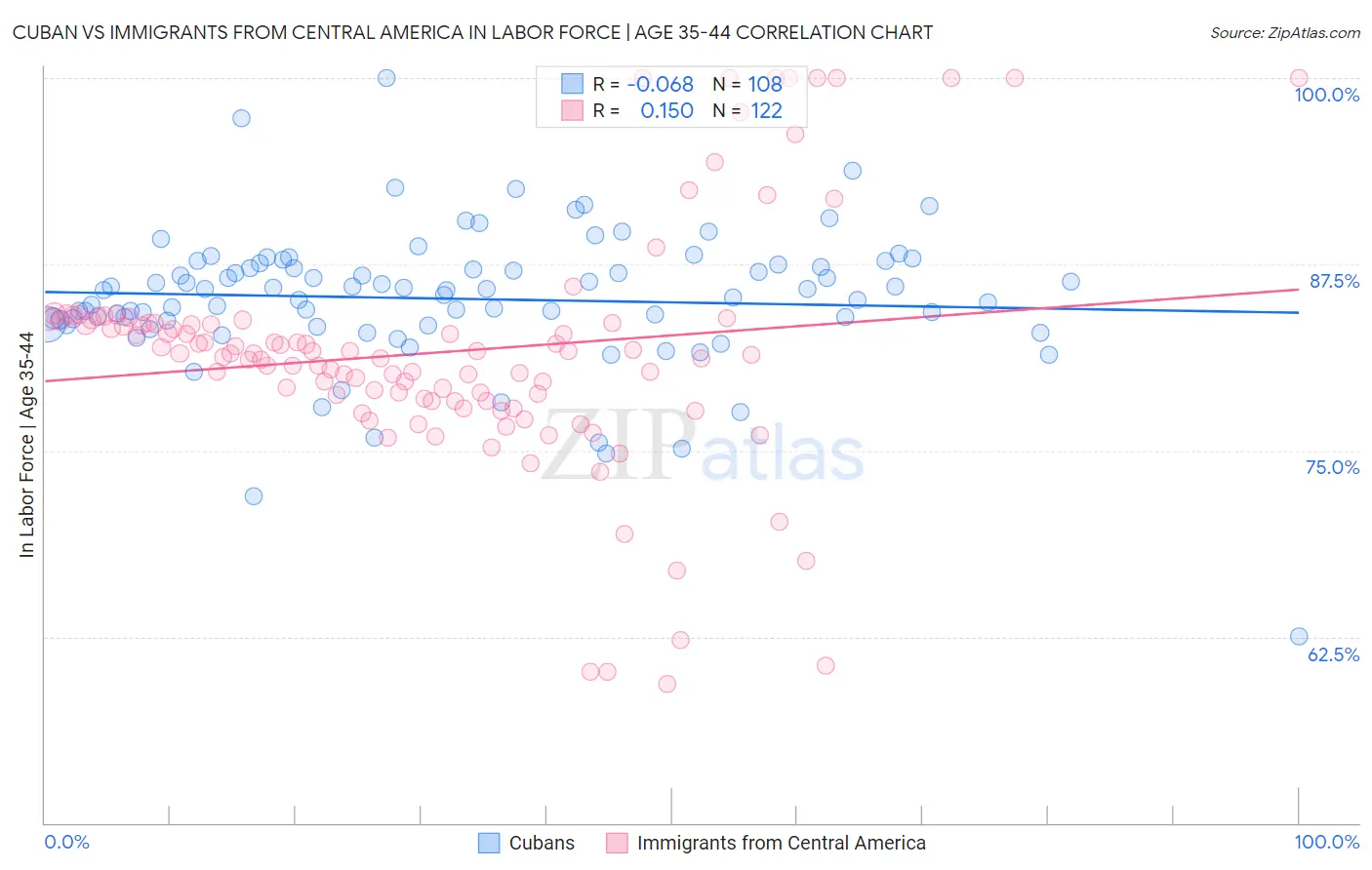 Cuban vs Immigrants from Central America In Labor Force | Age 35-44