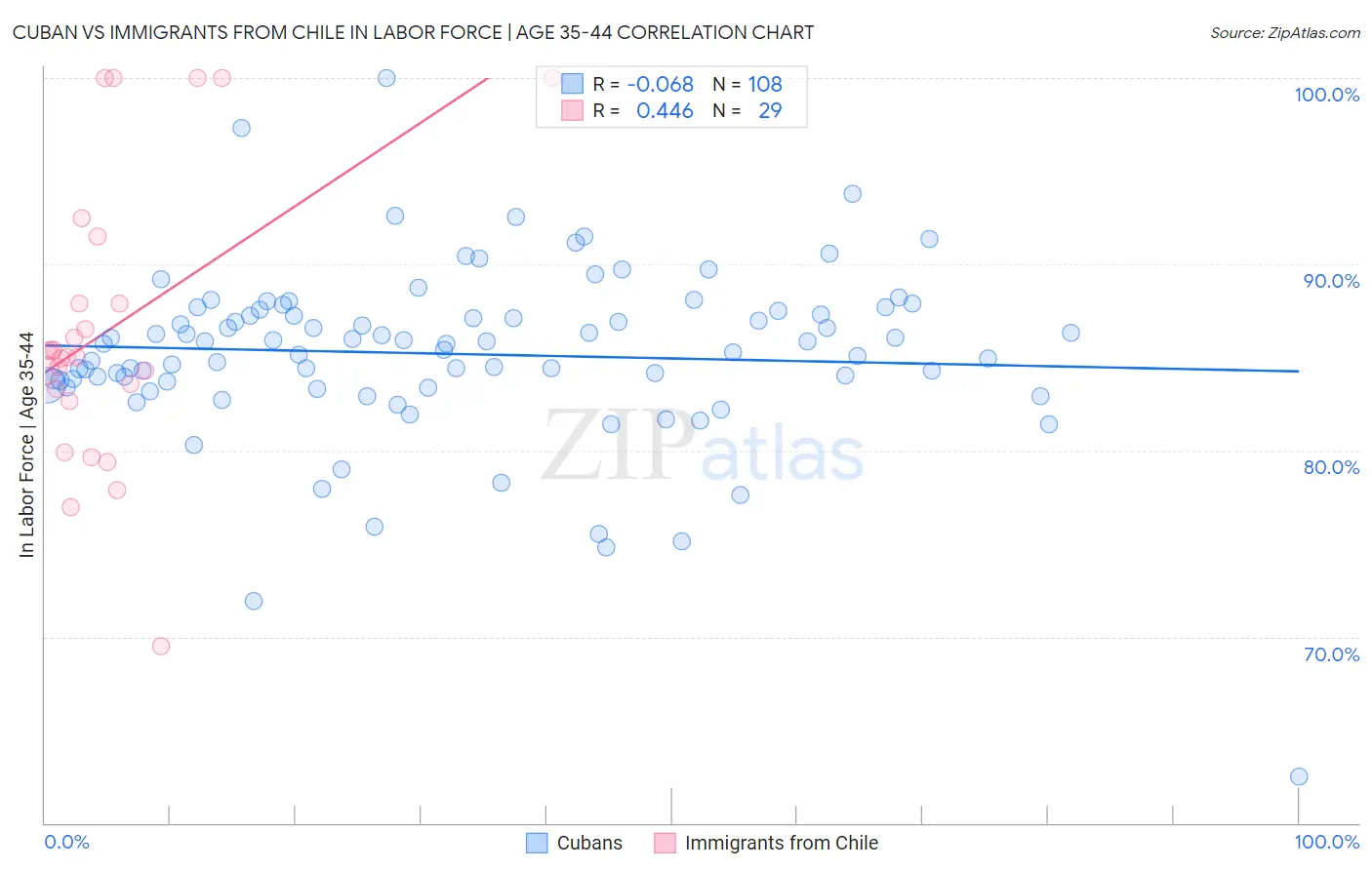Cuban vs Immigrants from Chile In Labor Force | Age 35-44