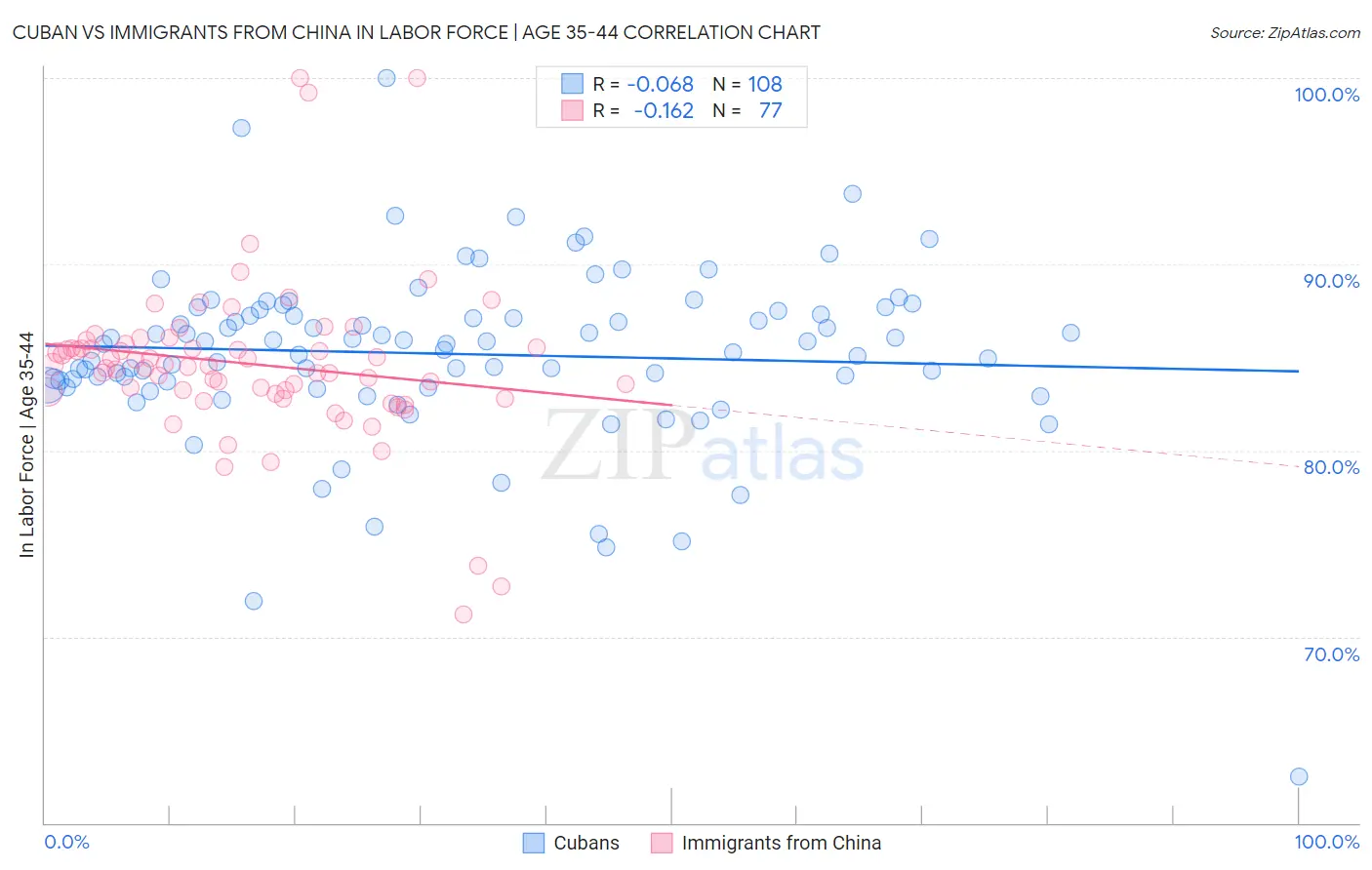Cuban vs Immigrants from China In Labor Force | Age 35-44
