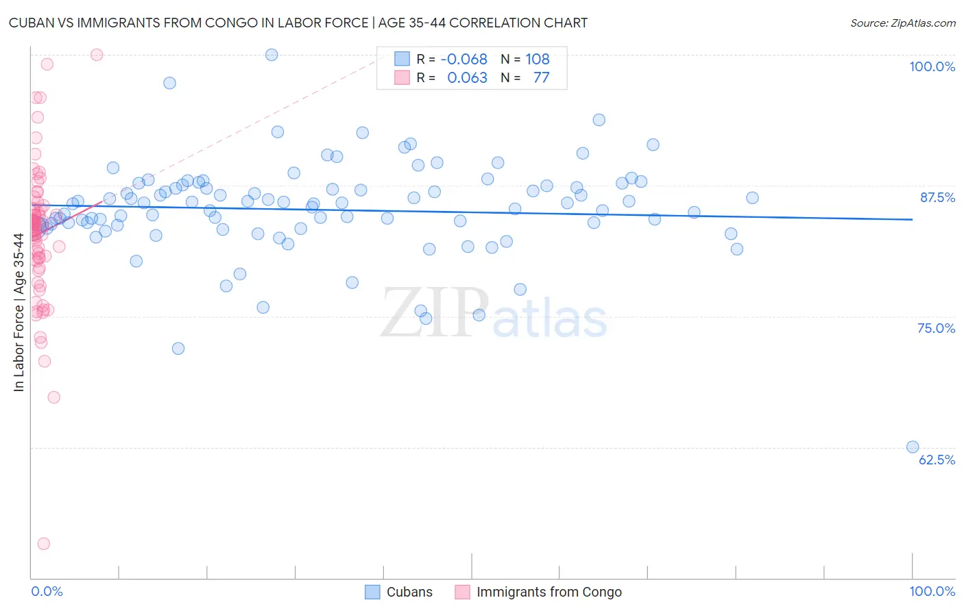 Cuban vs Immigrants from Congo In Labor Force | Age 35-44