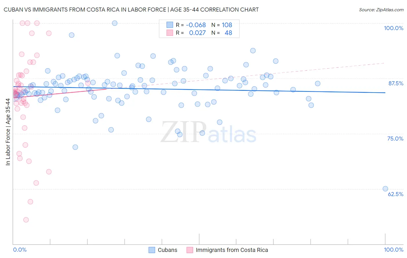 Cuban vs Immigrants from Costa Rica In Labor Force | Age 35-44