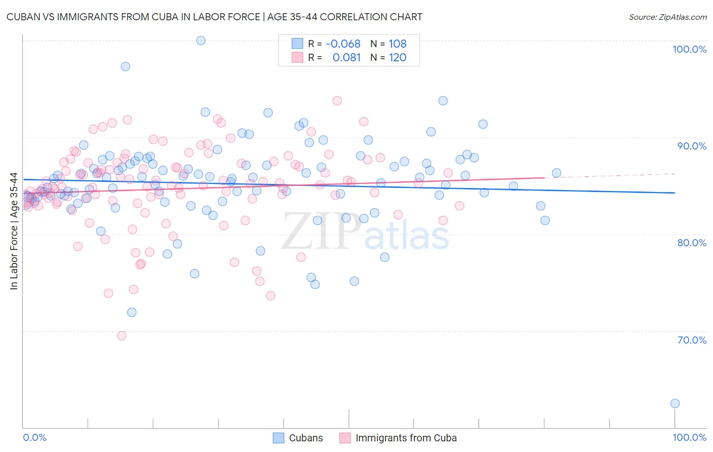 Cuban vs Immigrants from Cuba In Labor Force | Age 35-44