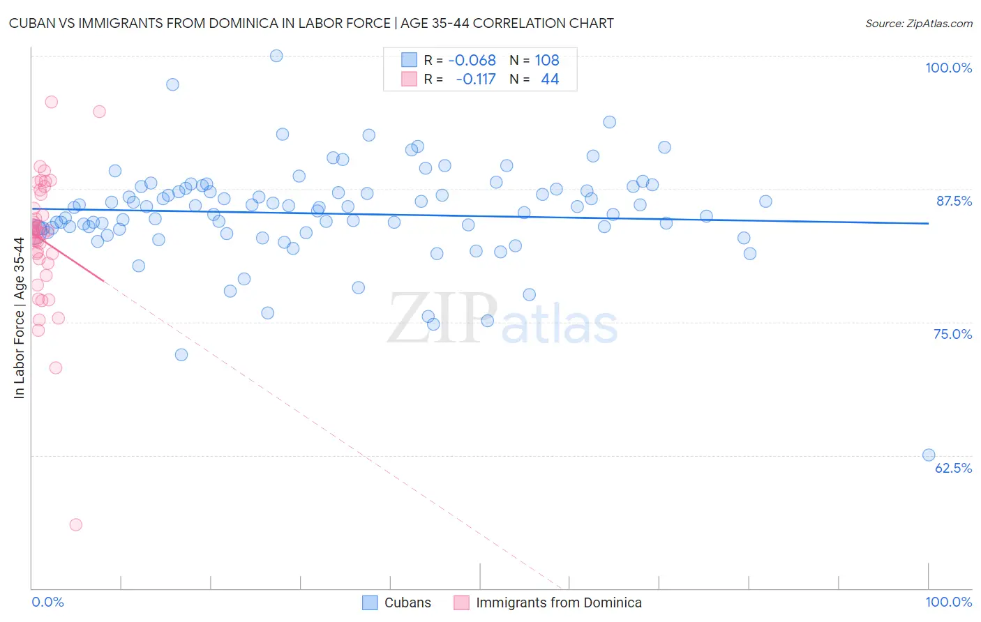 Cuban vs Immigrants from Dominica In Labor Force | Age 35-44