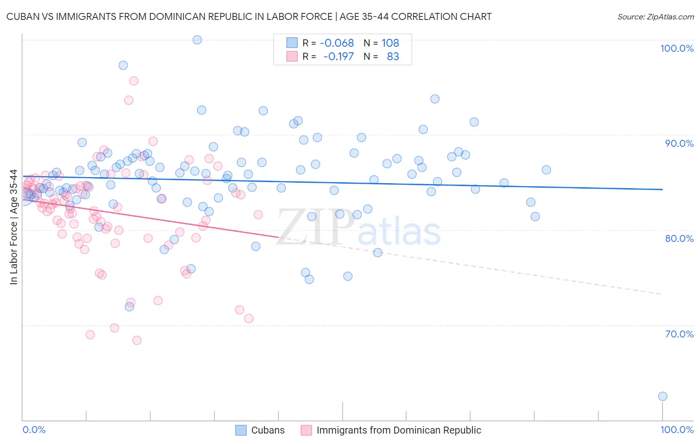 Cuban vs Immigrants from Dominican Republic In Labor Force | Age 35-44
