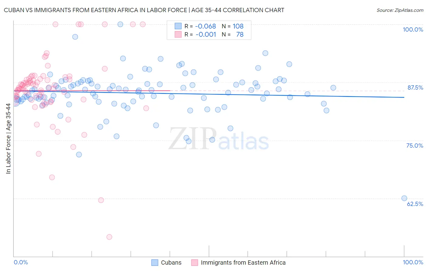 Cuban vs Immigrants from Eastern Africa In Labor Force | Age 35-44