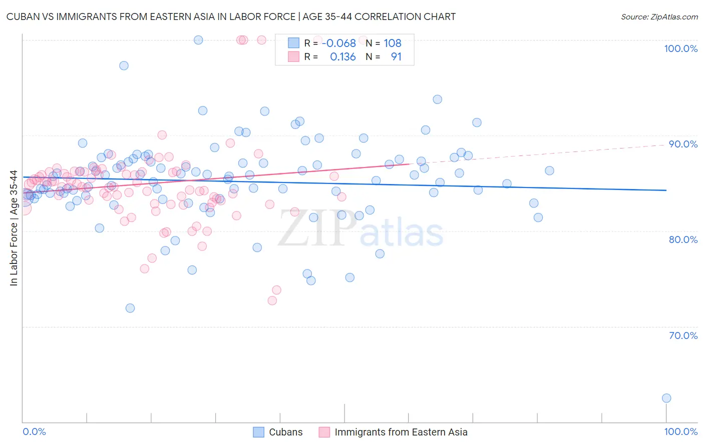 Cuban vs Immigrants from Eastern Asia In Labor Force | Age 35-44