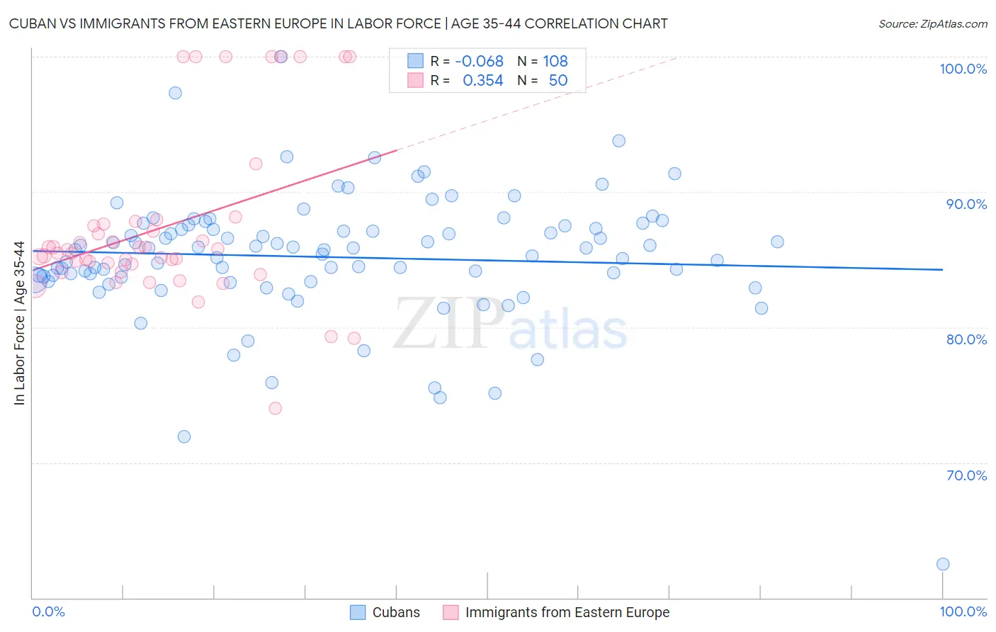 Cuban vs Immigrants from Eastern Europe In Labor Force | Age 35-44