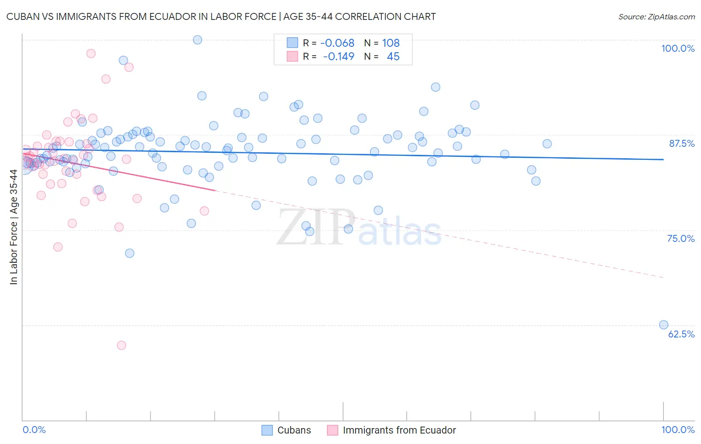 Cuban vs Immigrants from Ecuador In Labor Force | Age 35-44