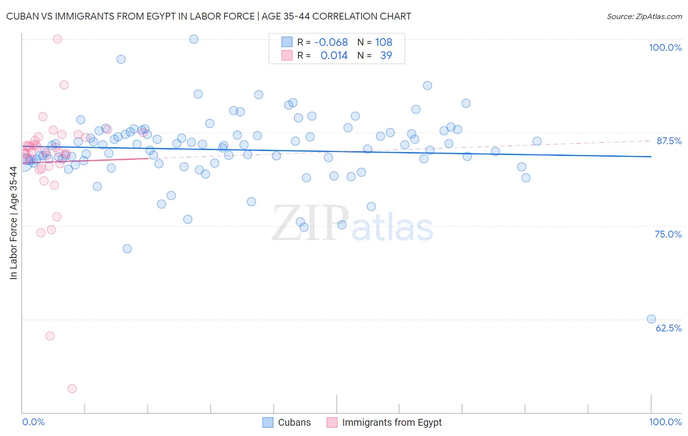 Cuban vs Immigrants from Egypt In Labor Force | Age 35-44