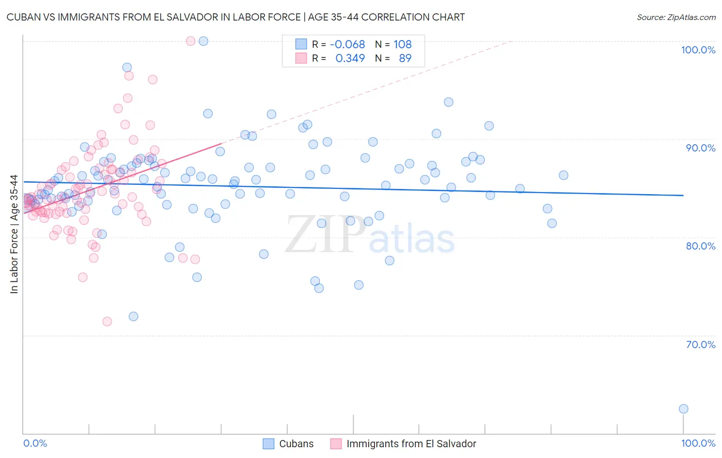 Cuban vs Immigrants from El Salvador In Labor Force | Age 35-44
