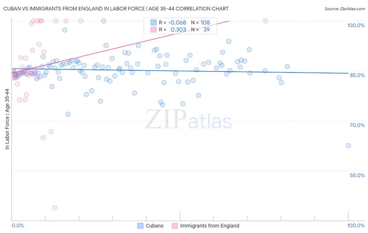 Cuban vs Immigrants from England In Labor Force | Age 35-44