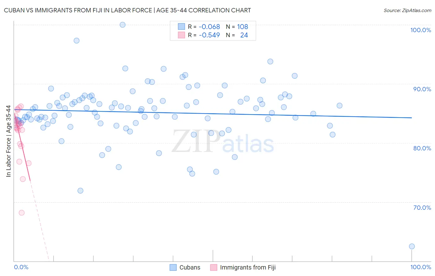 Cuban vs Immigrants from Fiji In Labor Force | Age 35-44
