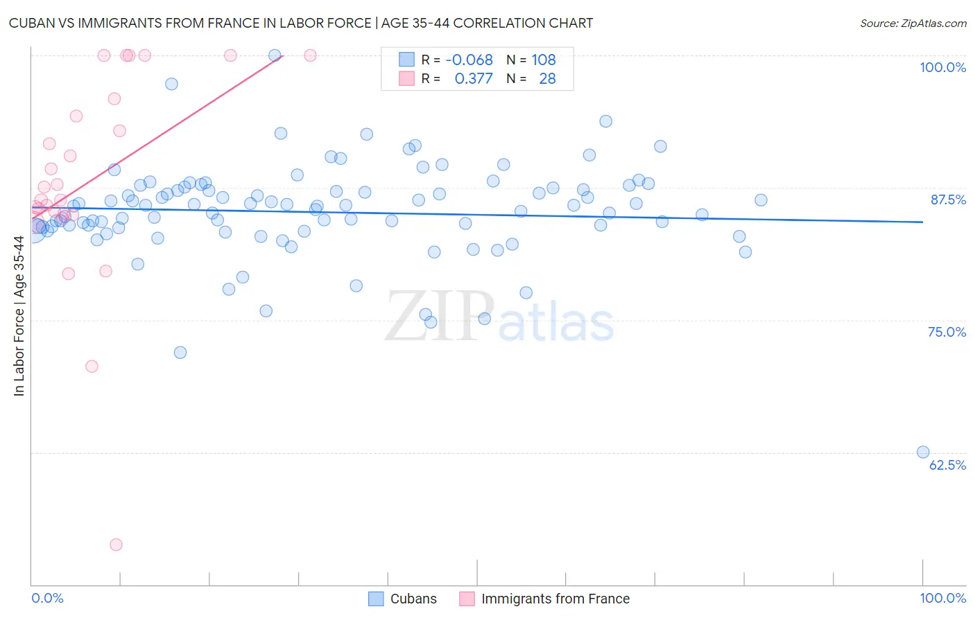 Cuban vs Immigrants from France In Labor Force | Age 35-44