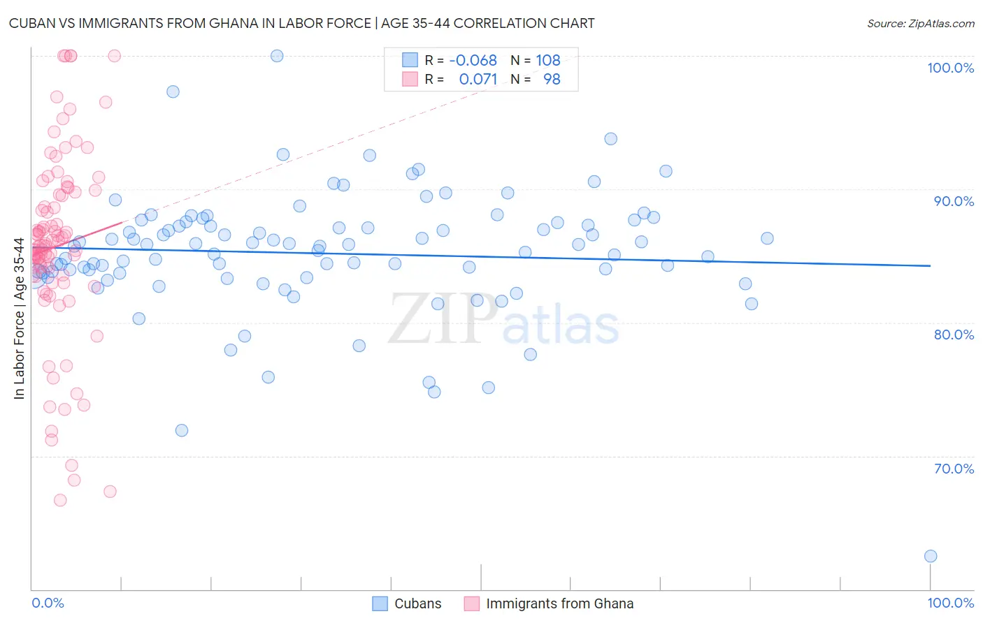 Cuban vs Immigrants from Ghana In Labor Force | Age 35-44
