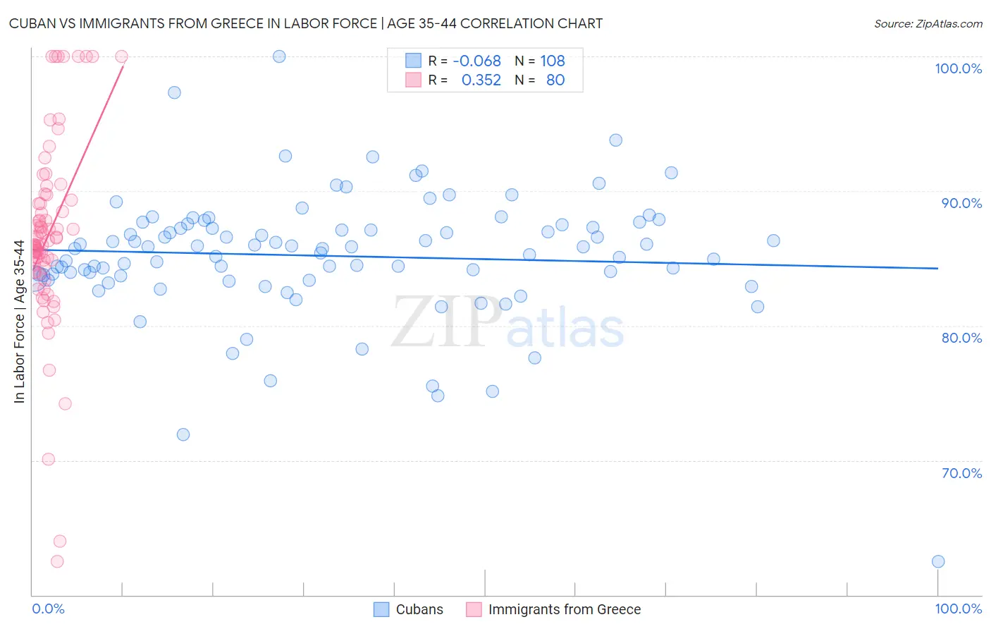 Cuban vs Immigrants from Greece In Labor Force | Age 35-44