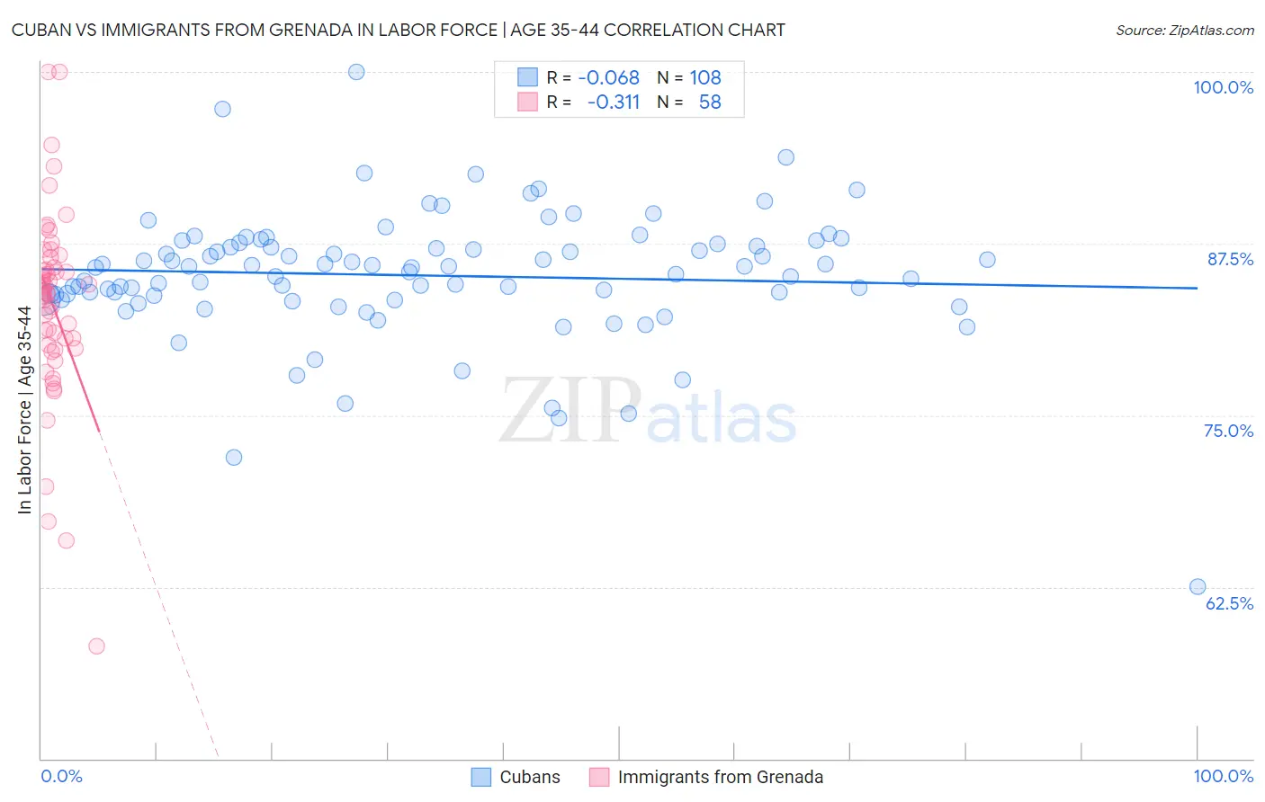 Cuban vs Immigrants from Grenada In Labor Force | Age 35-44