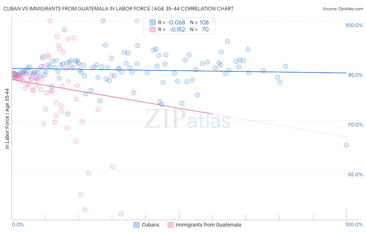 Cuban vs Immigrants from Guatemala In Labor Force | Age 35-44