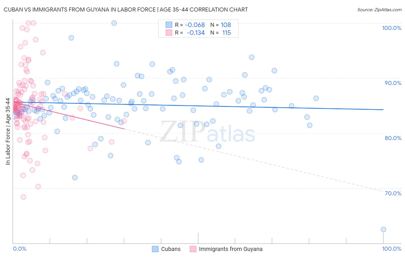 Cuban vs Immigrants from Guyana In Labor Force | Age 35-44