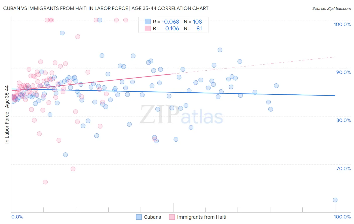 Cuban vs Immigrants from Haiti In Labor Force | Age 35-44