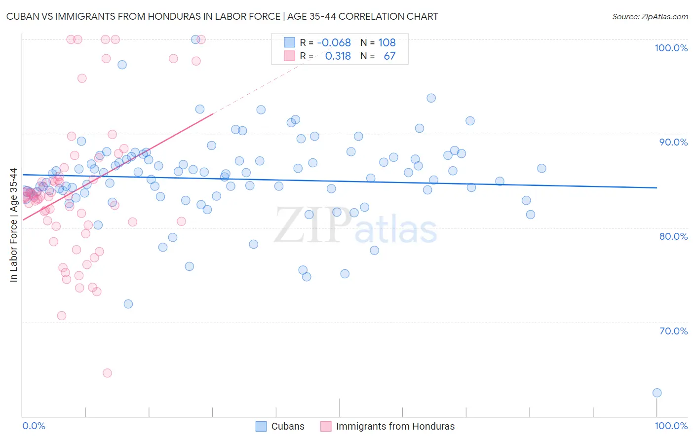 Cuban vs Immigrants from Honduras In Labor Force | Age 35-44