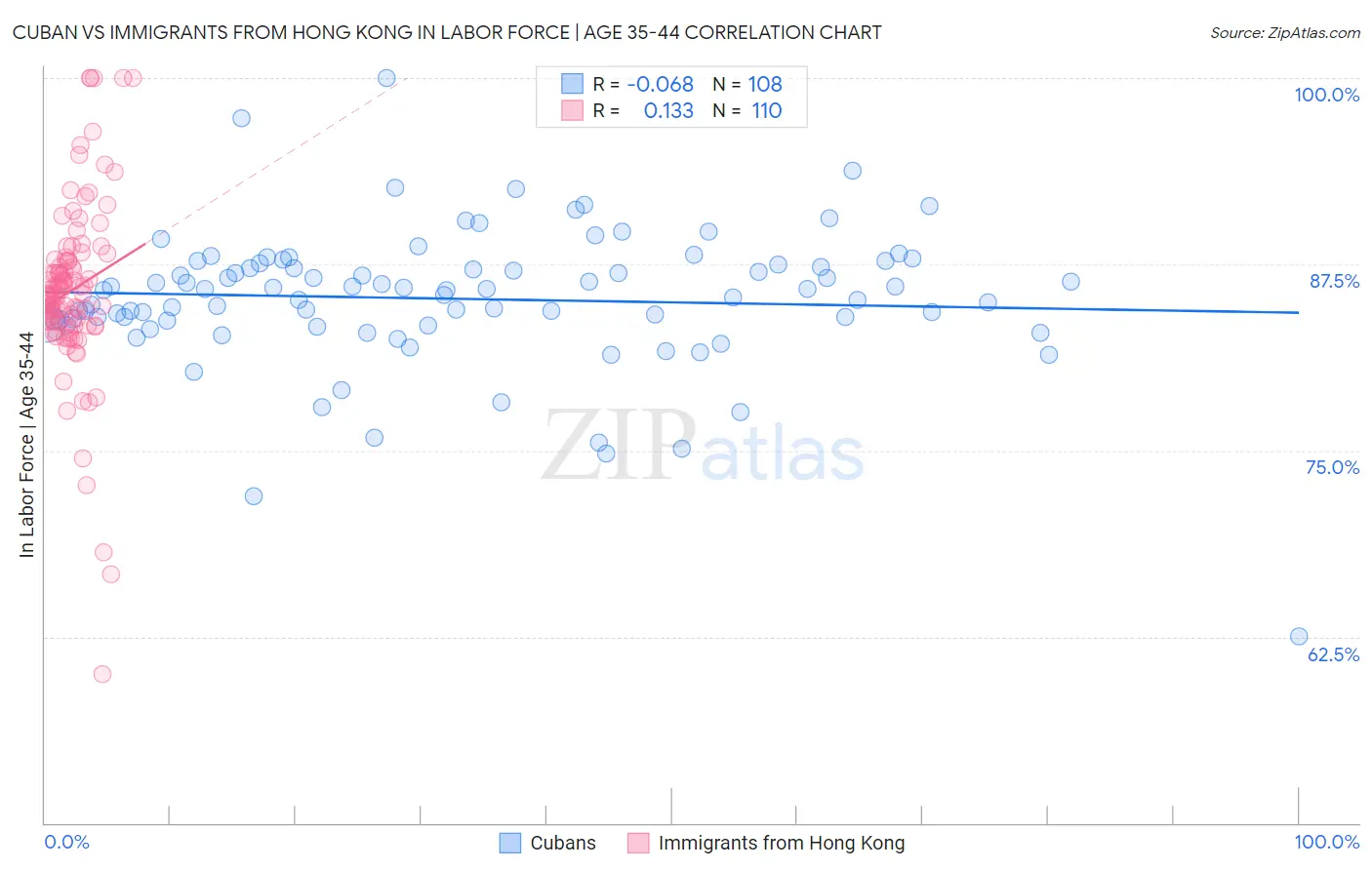 Cuban vs Immigrants from Hong Kong In Labor Force | Age 35-44