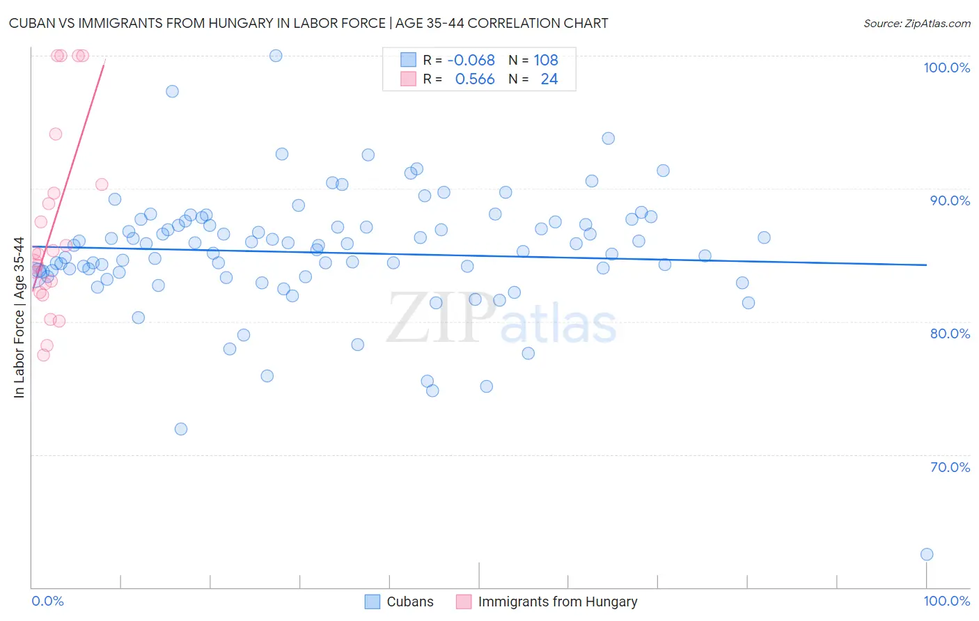 Cuban vs Immigrants from Hungary In Labor Force | Age 35-44