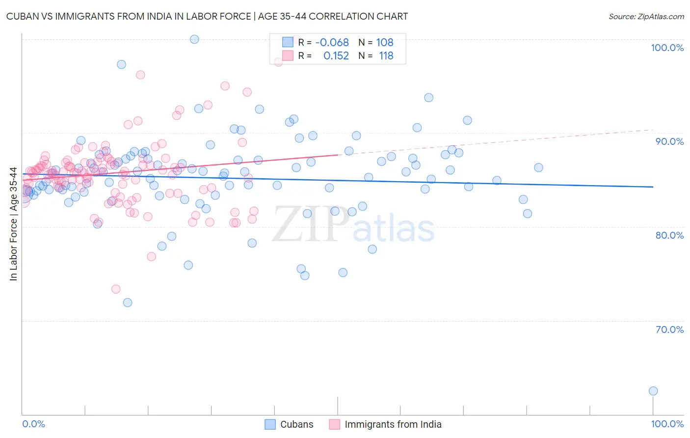 Cuban vs Immigrants from India In Labor Force | Age 35-44