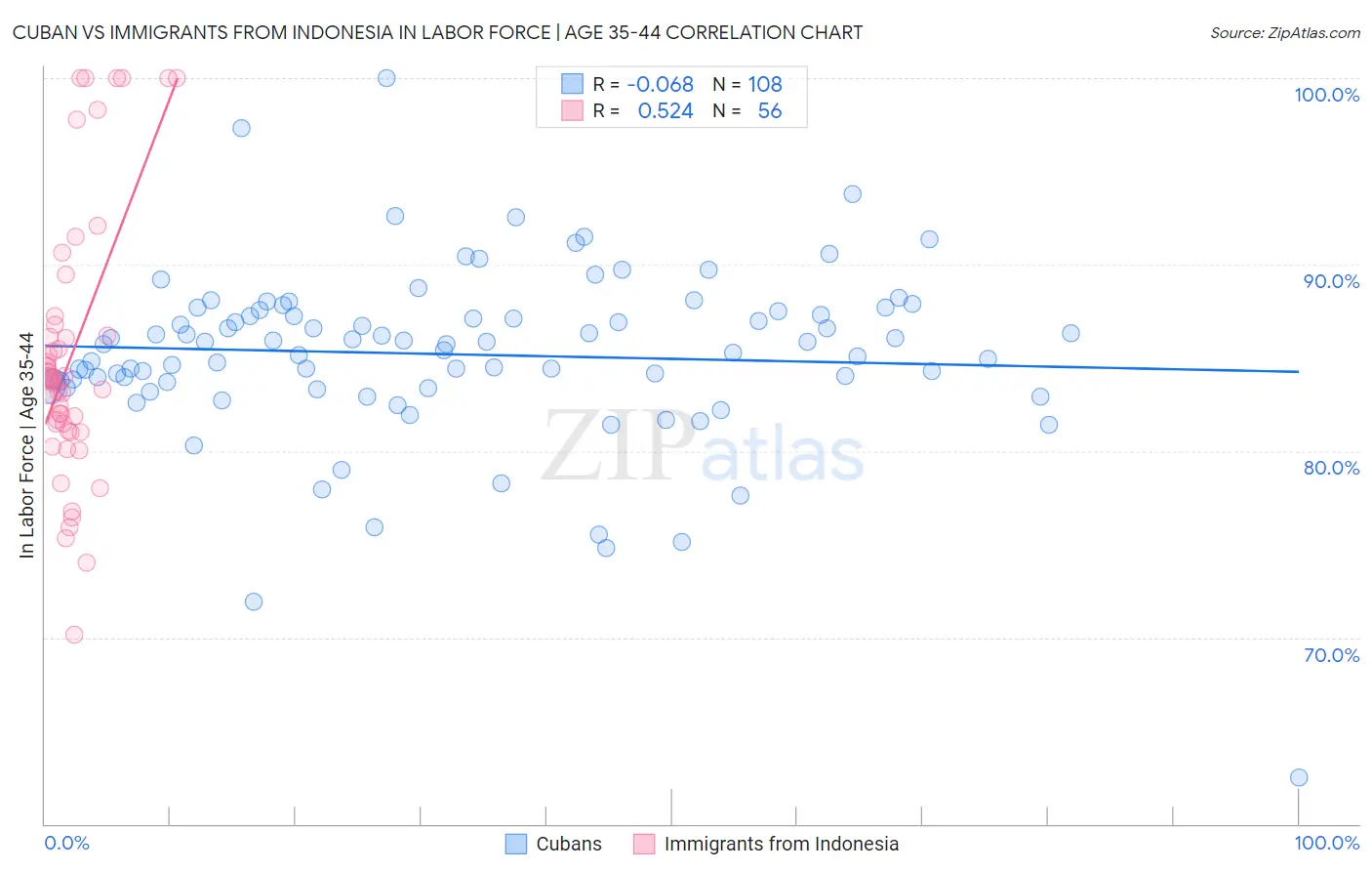 Cuban vs Immigrants from Indonesia In Labor Force | Age 35-44