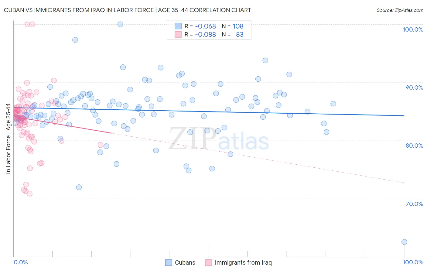 Cuban vs Immigrants from Iraq In Labor Force | Age 35-44