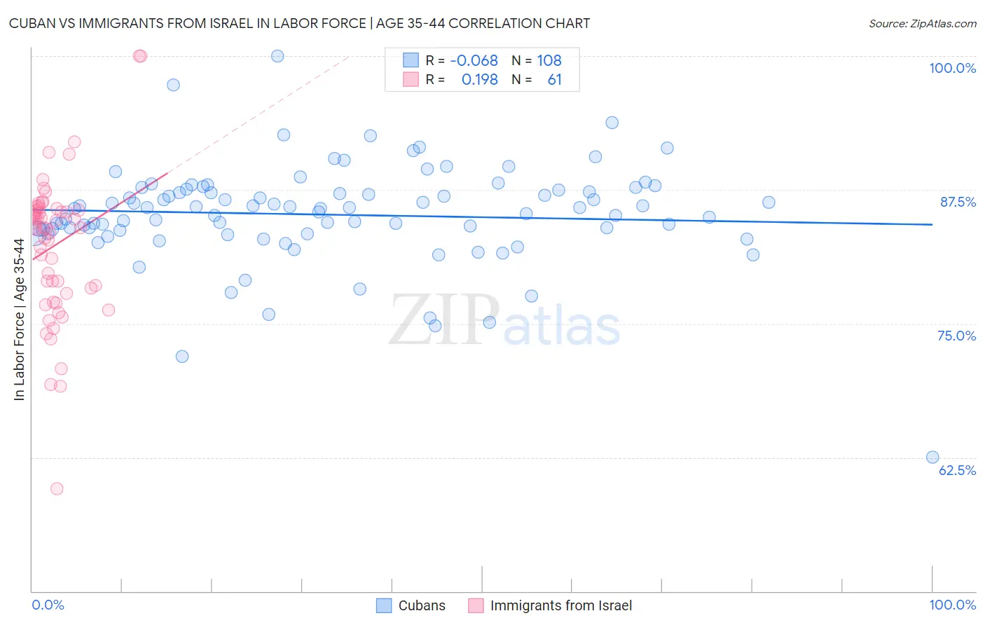 Cuban vs Immigrants from Israel In Labor Force | Age 35-44