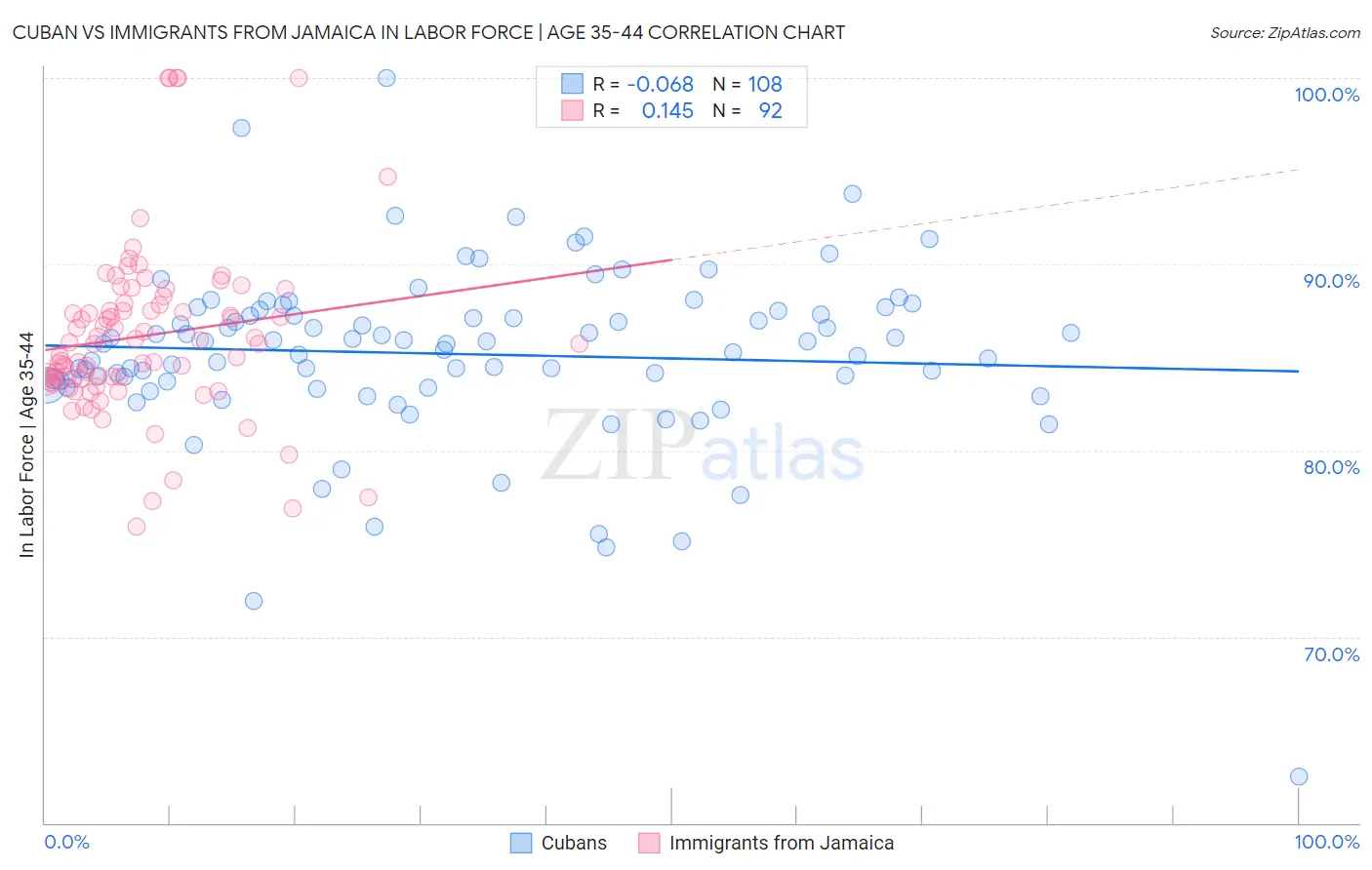 Cuban vs Immigrants from Jamaica In Labor Force | Age 35-44