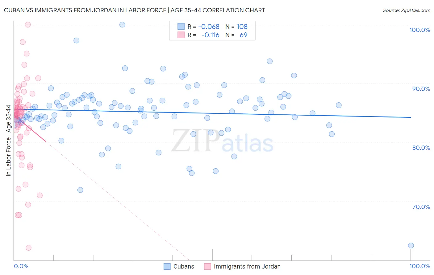 Cuban vs Immigrants from Jordan In Labor Force | Age 35-44