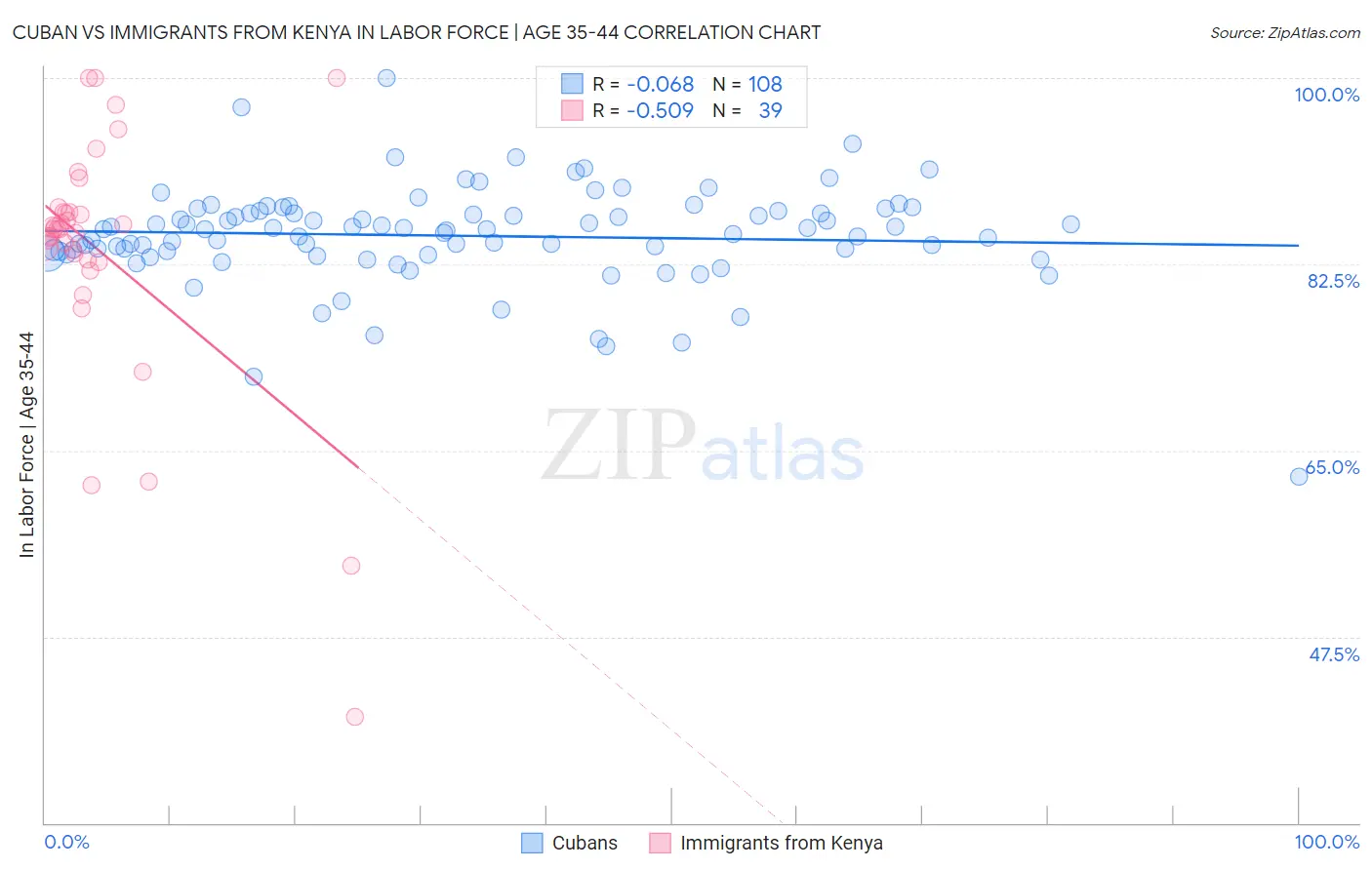 Cuban vs Immigrants from Kenya In Labor Force | Age 35-44