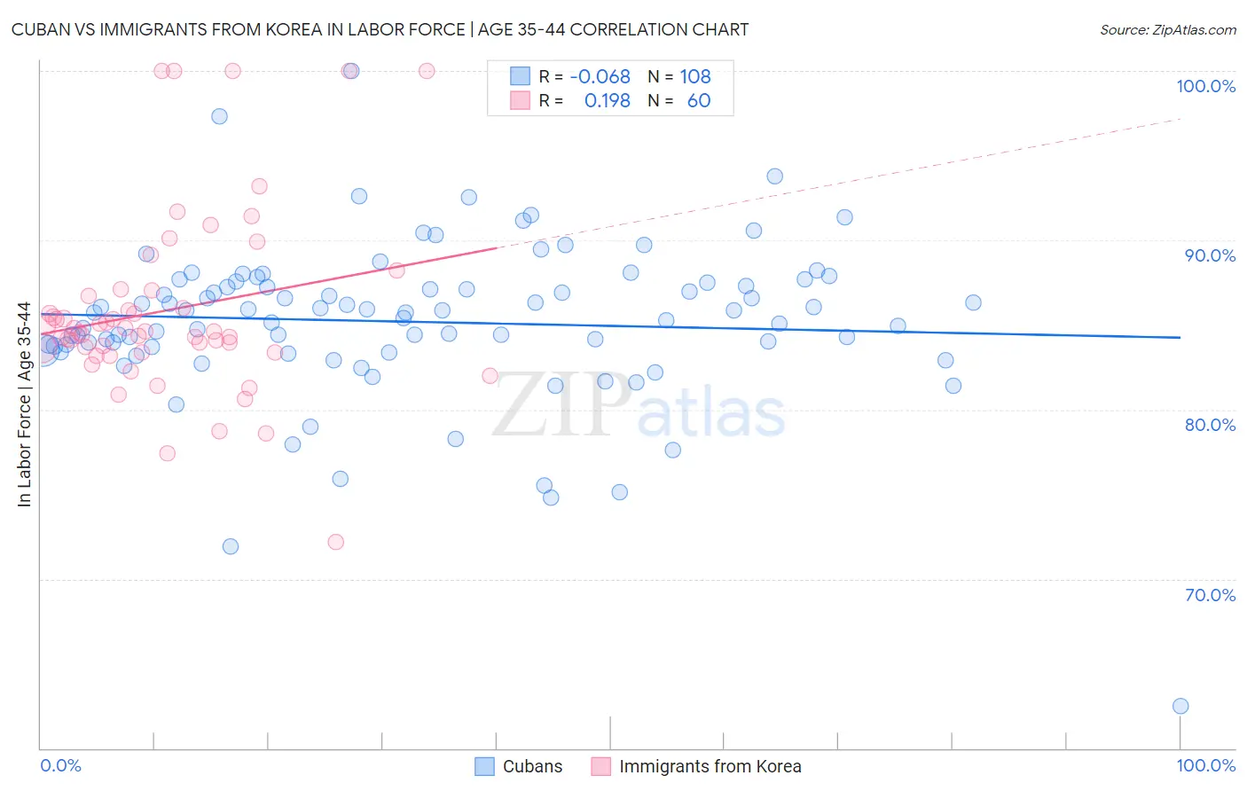 Cuban vs Immigrants from Korea In Labor Force | Age 35-44