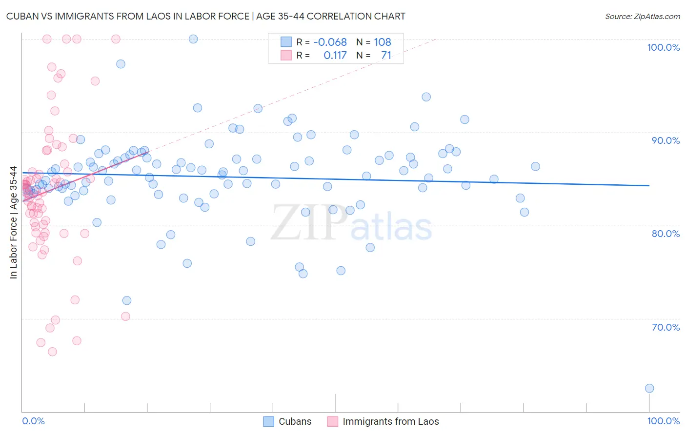 Cuban vs Immigrants from Laos In Labor Force | Age 35-44