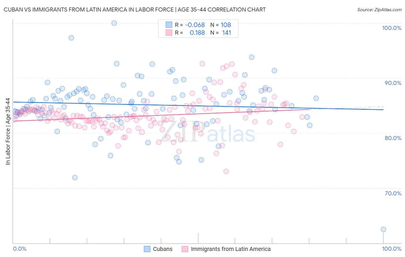 Cuban vs Immigrants from Latin America In Labor Force | Age 35-44