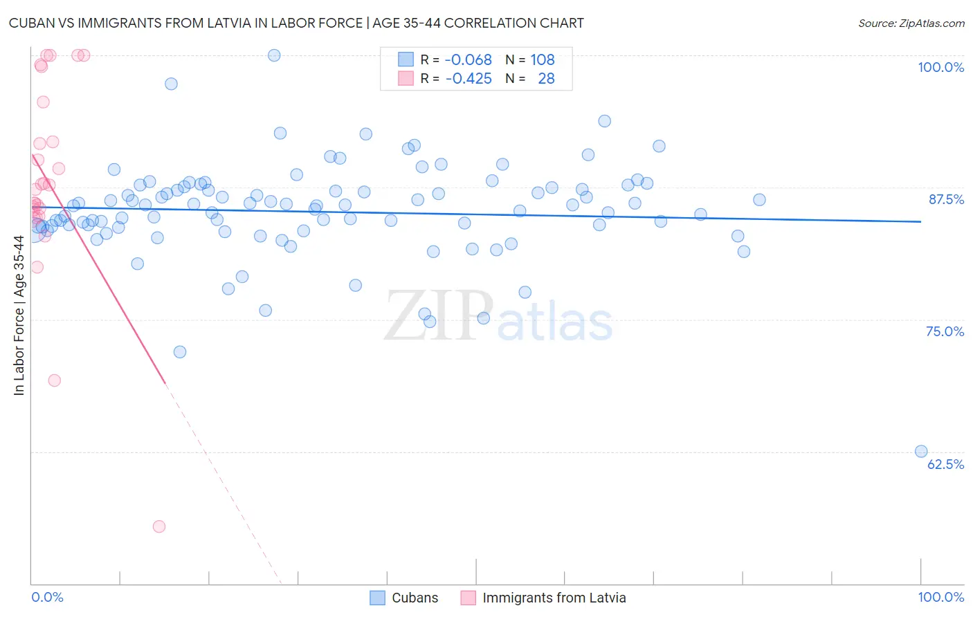 Cuban vs Immigrants from Latvia In Labor Force | Age 35-44