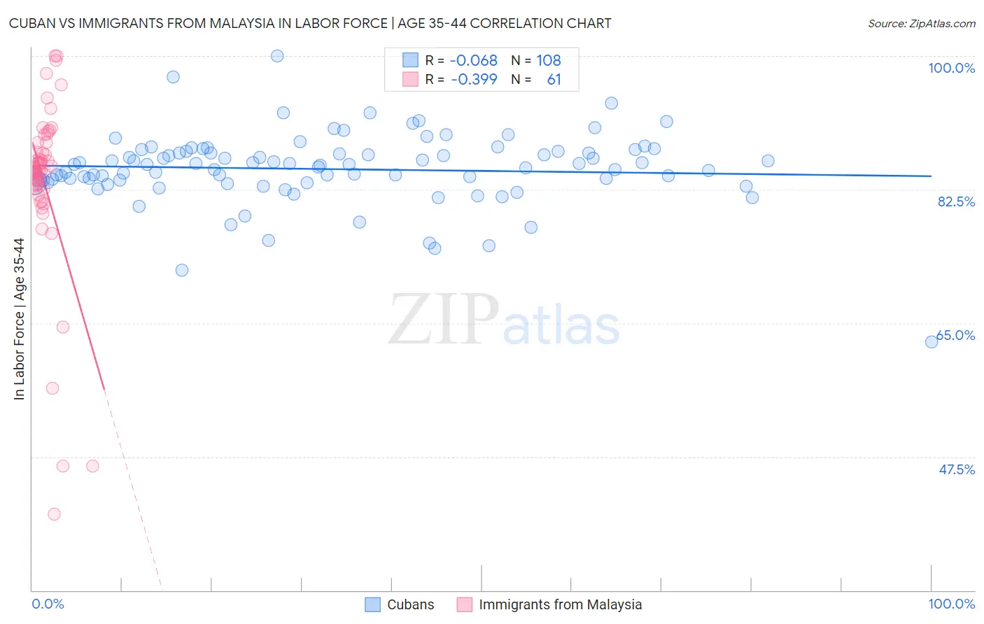 Cuban vs Immigrants from Malaysia In Labor Force | Age 35-44